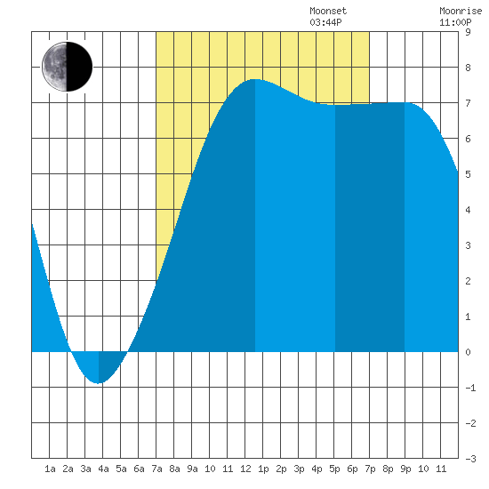 Anacortes Ferry tide chart for Tuesday, September 24, 2024