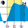 Anacortes Ferry tide chart for Tuesday, September 24, 2024