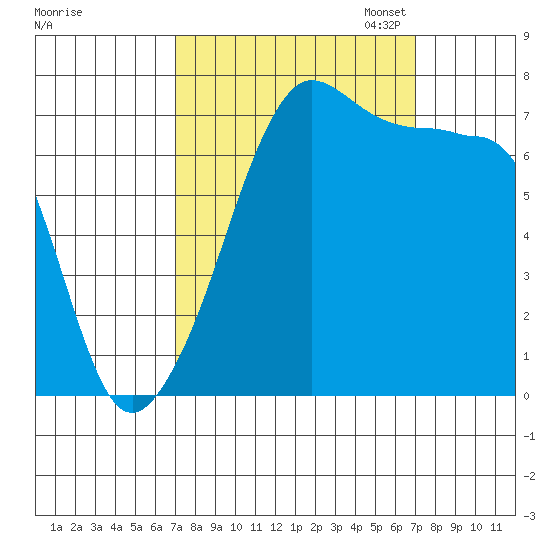 Anacortes Ferry tide chart for Wednesday, September 25, 2024