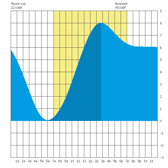 Anacortes Ferry tide chart for Thursday, September 26, 2024
