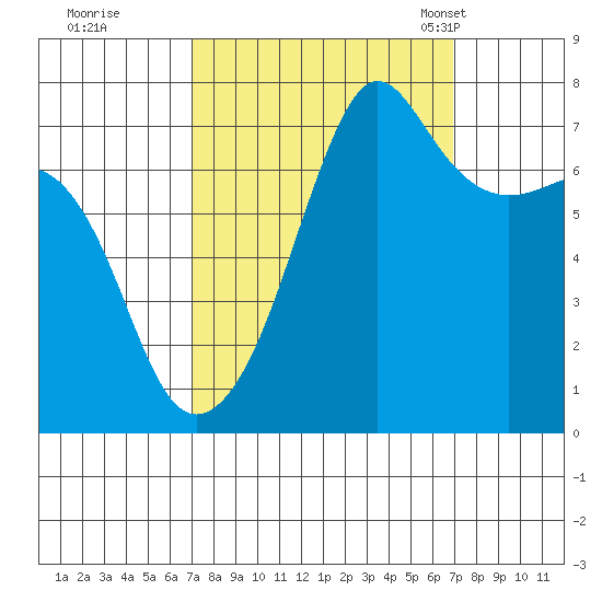 Anacortes Ferry tide chart for Friday, September 27, 2024