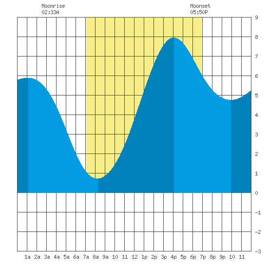 Anacortes Ferry tide chart for Saturday, September 28, 2024