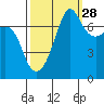 Anacortes Ferry tide chart for Saturday, September 28, 2024
