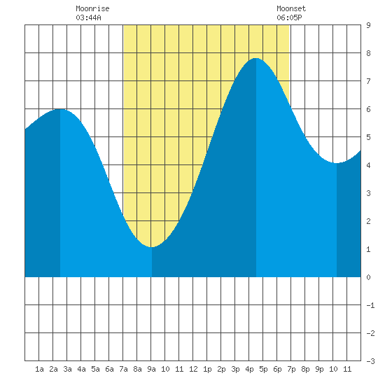 Anacortes Ferry tide chart for Sunday, September 29, 2024
