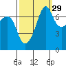 Anacortes Ferry tide chart for Sunday, September 29, 2024