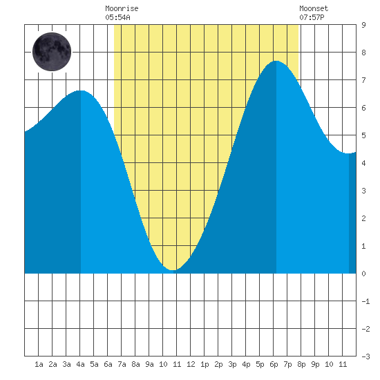 Anacortes Ferry tide chart for Monday, September 2, 2024