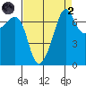 Anacortes Ferry tide chart for Monday, September 2, 2024