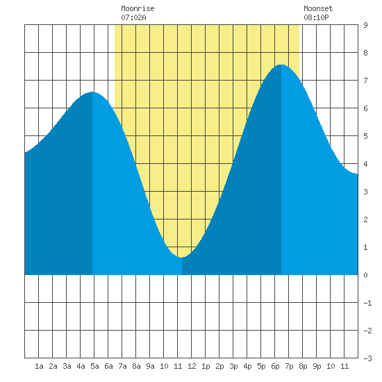 Anacortes Ferry tide chart for Tuesday, September 3, 2024