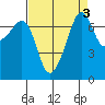 Anacortes Ferry tide chart for Tuesday, September 3, 2024