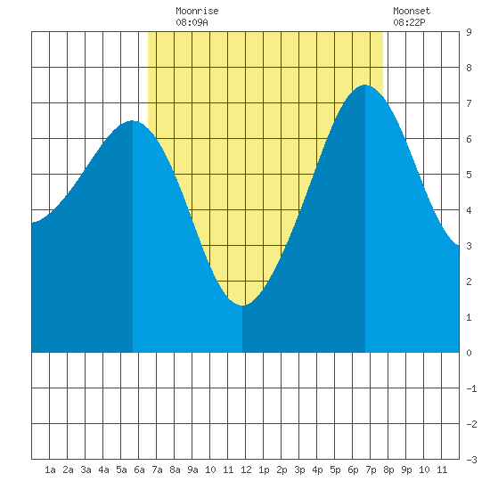 Anacortes Ferry tide chart for Wednesday, September 4, 2024