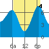 Anacortes Ferry tide chart for Wednesday, September 4, 2024