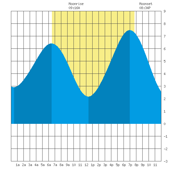 Anacortes Ferry tide chart for Thursday, September 5, 2024