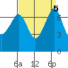 Anacortes Ferry tide chart for Thursday, September 5, 2024