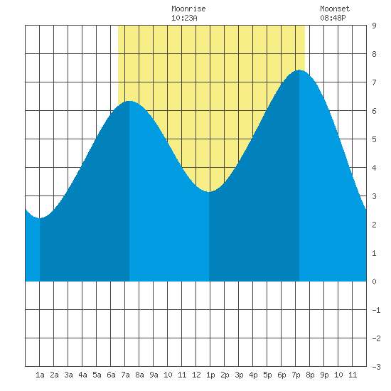 Anacortes Ferry tide chart for Friday, September 6, 2024