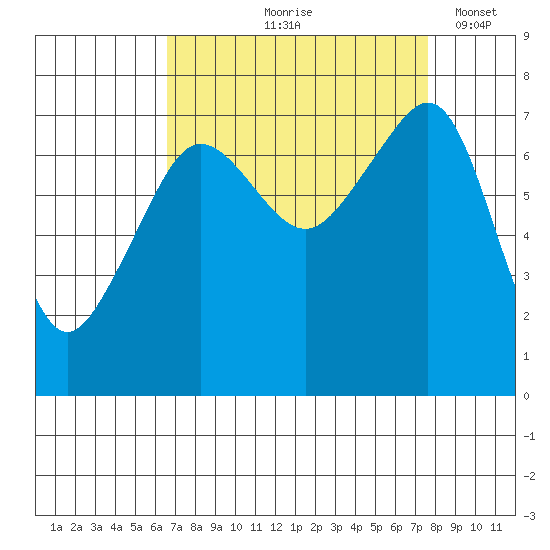 Anacortes Ferry tide chart for Saturday, September 7, 2024