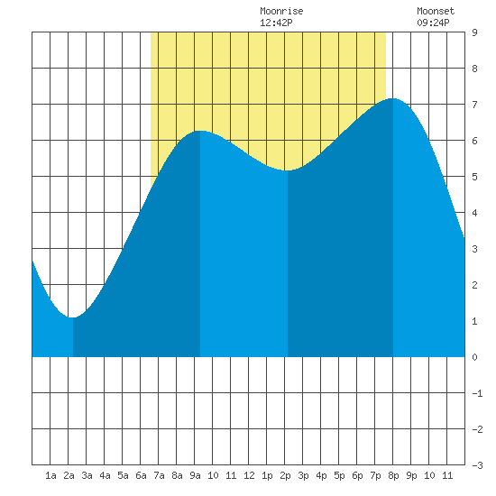 Anacortes Ferry tide chart for Sunday, September 8, 2024