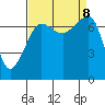 Anacortes Ferry tide chart for Sunday, September 8, 2024
