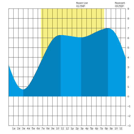 Anacortes Ferry tide chart for Monday, September 9, 2024