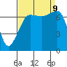Anacortes Ferry tide chart for Monday, September 9, 2024