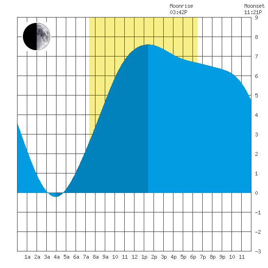 Anacortes Ferry tide chart for Thursday, October 10, 2024