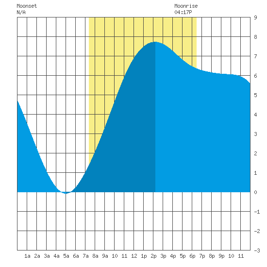 Anacortes Ferry tide chart for Friday, October 11, 2024