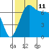 Anacortes Ferry tide chart for Friday, October 11, 2024