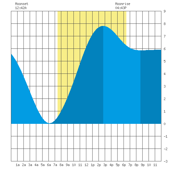 Anacortes Ferry tide chart for Saturday, October 12, 2024