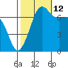 Anacortes Ferry tide chart for Saturday, October 12, 2024