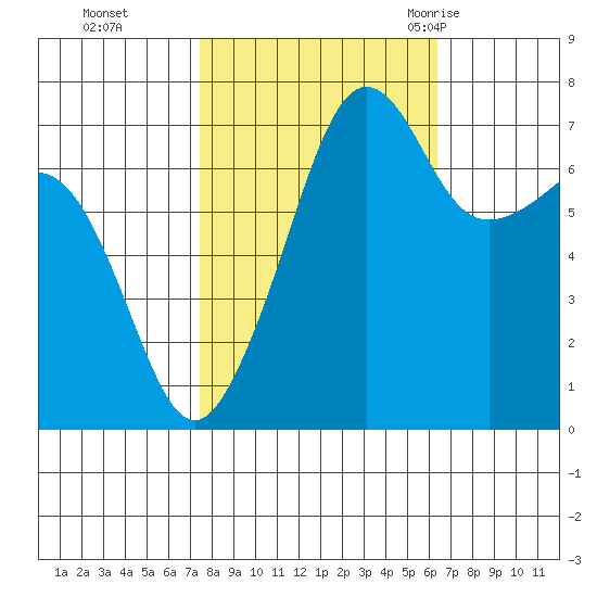 Anacortes Ferry tide chart for Sunday, October 13, 2024