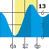 Anacortes Ferry tide chart for Sunday, October 13, 2024