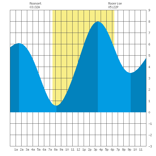 Anacortes Ferry tide chart for Monday, October 14, 2024