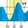 Anacortes Ferry tide chart for Monday, October 14, 2024