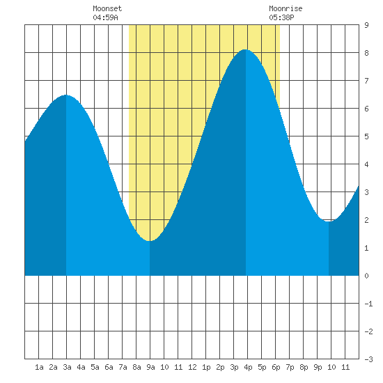 Anacortes Ferry tide chart for Tuesday, October 15, 2024