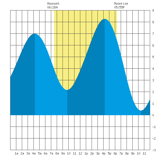 Anacortes Ferry tide chart for Wednesday, October 16, 2024