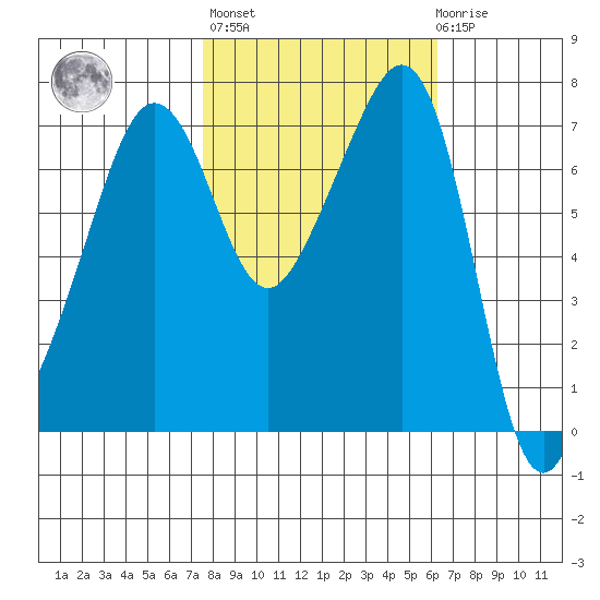Anacortes Ferry tide chart for Thursday, October 17, 2024