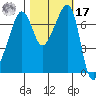 Anacortes Ferry tide chart for Thursday, October 17, 2024