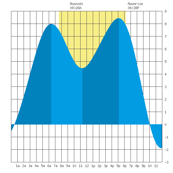 Anacortes Ferry tide chart for Friday, October 18, 2024