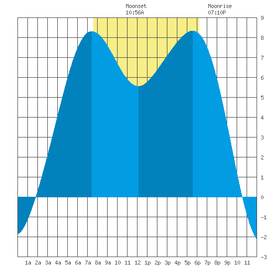 Anacortes Ferry tide chart for Saturday, October 19, 2024
