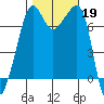 Anacortes Ferry tide chart for Saturday, October 19, 2024
