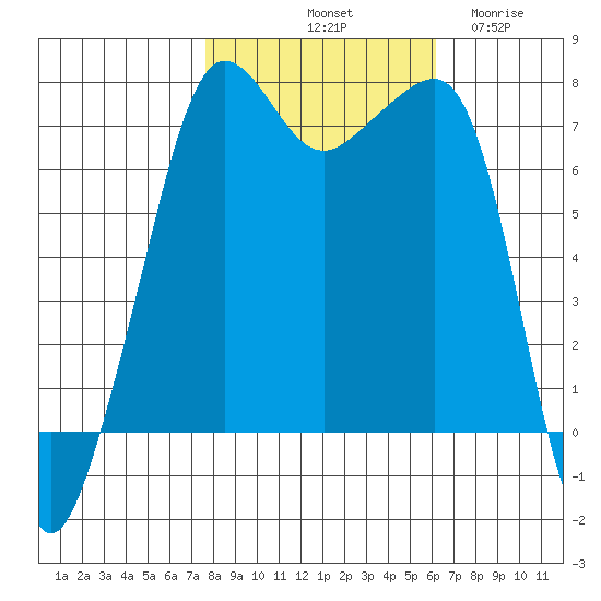 Anacortes Ferry tide chart for Sunday, October 20, 2024