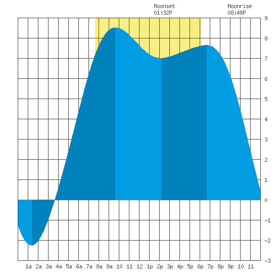 Anacortes Ferry tide chart for Monday, October 21, 2024