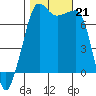 Anacortes Ferry tide chart for Monday, October 21, 2024