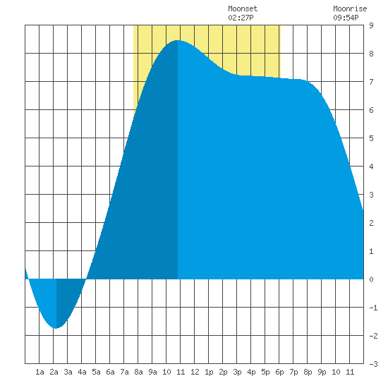 Anacortes Ferry tide chart for Tuesday, October 22, 2024