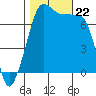 Anacortes Ferry tide chart for Tuesday, October 22, 2024