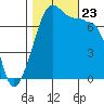 Anacortes Ferry tide chart for Wednesday, October 23, 2024