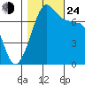Anacortes Ferry tide chart for Thursday, October 24, 2024