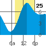 Anacortes Ferry tide chart for Friday, October 25, 2024