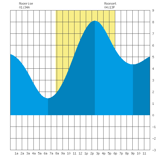 Anacortes Ferry tide chart for Saturday, October 26, 2024