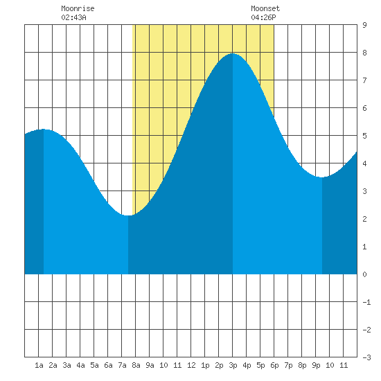 Anacortes Ferry tide chart for Sunday, October 27, 2024