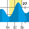 Anacortes Ferry tide chart for Sunday, October 27, 2024